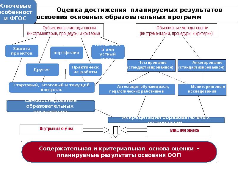 Система оценивания фоп. Методы и формы оценки результатов освоения программы по химии. Итоговая оценка результатов освоения ООП складывается из. Анализ результатов и последствий государственной политики. Решение о достижении повышенного уровня освоения ООП принимает.