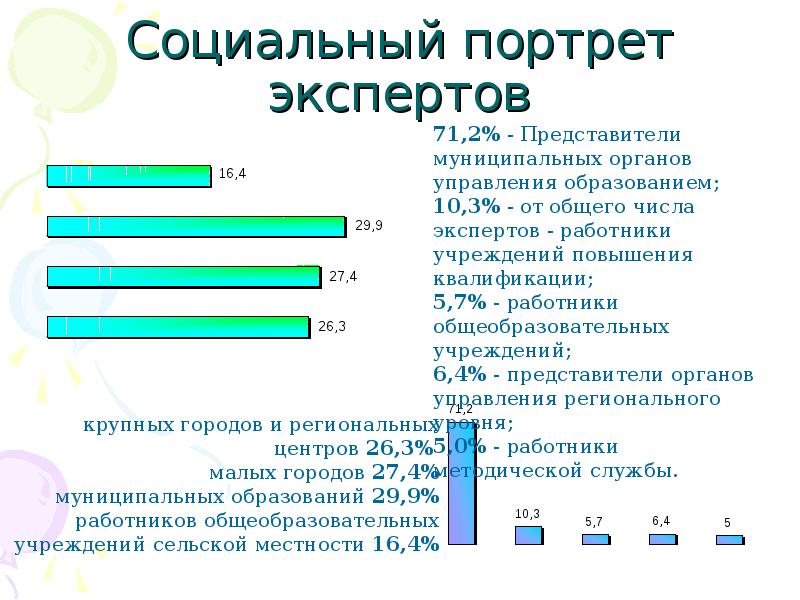 Социальный портрет современного