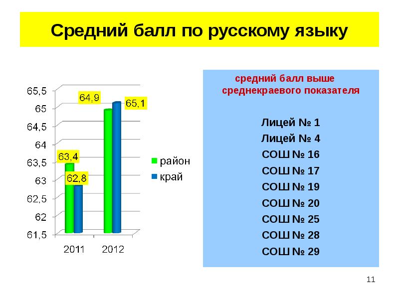 Русский язык среднее. Среди балл по русскому. Средний балл по русскому языку. Баллы по русскому языку. Средний балл по русскому языку 2020\.