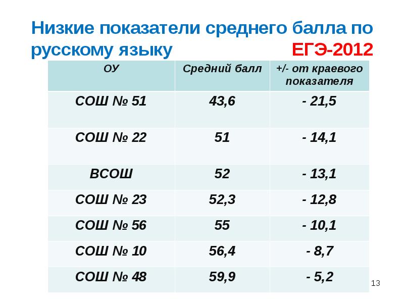 Баллы по русскому. Баллы ЕГЭ по русскому языку. Шкала баллов ЕГЭ русский язык. Максимальный балл ЕГЭ по русскому. Максимум баллов на ЕГЭ по русскому.