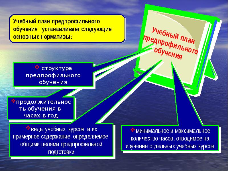 Предпрофильная подготовка презентация