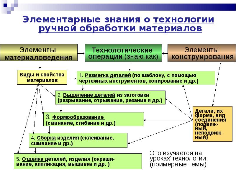 Приемы производства. Технологические операции ручной обработки. Технологические операции в начальной школе. Технологические операции на уроках технологии. Основные технологии работа на уроках.