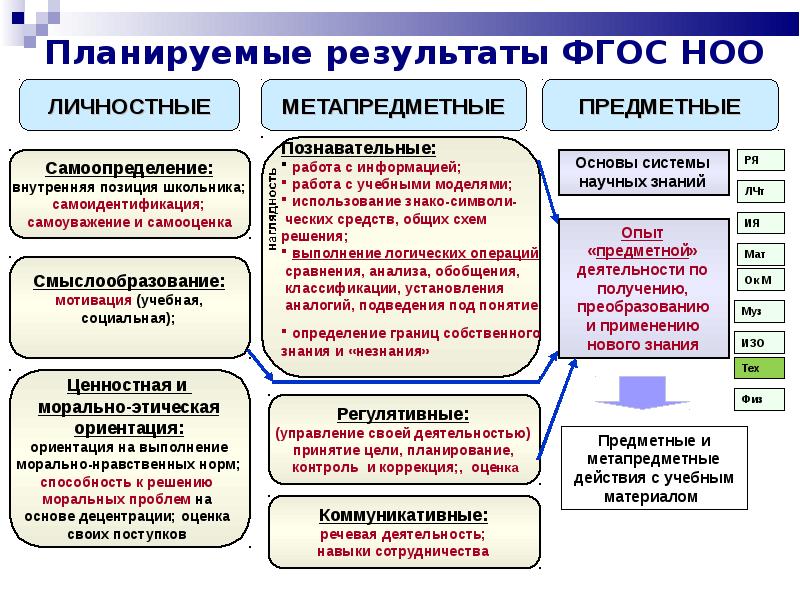 Контроль в начальном общем образовании