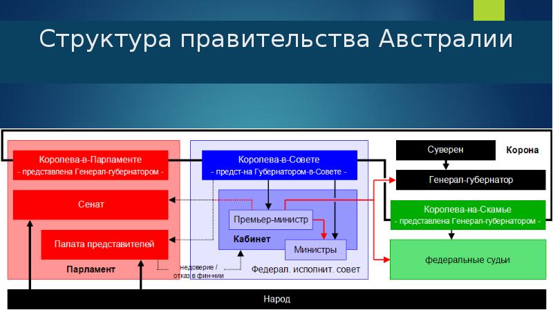 Судебная система австралии презентация