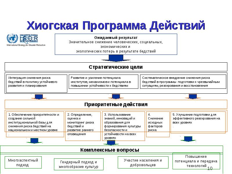 Программа действий и план действий