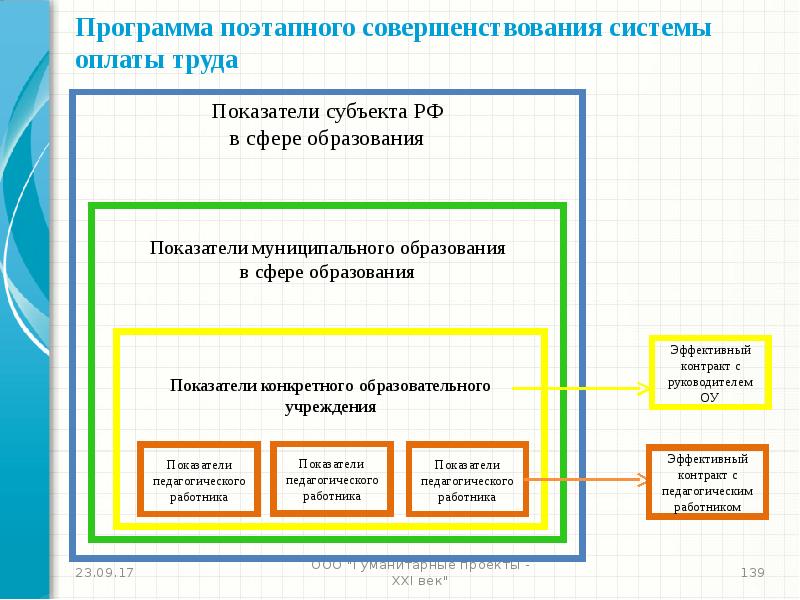 Поэтапное совершенствование системы оплаты труда. Совершенствование системы образования. Образовательная программа поэтапно. Гуманитарные проекты 21 века. Поэтапное улучшение.