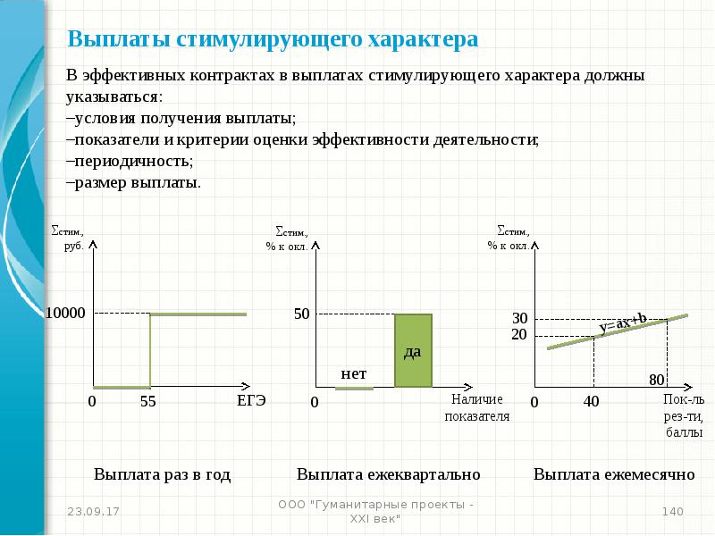 Эффективный характер. Стимулирующая выплата для выполнения Графика проекта.