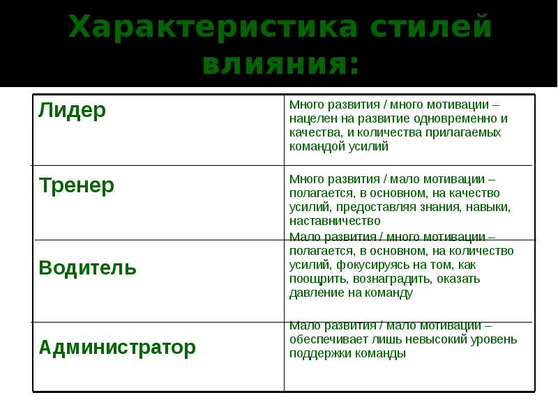 Стили влияния. Стиль воздействие. Стиль воздействия на команду. Стилевое влияние это.