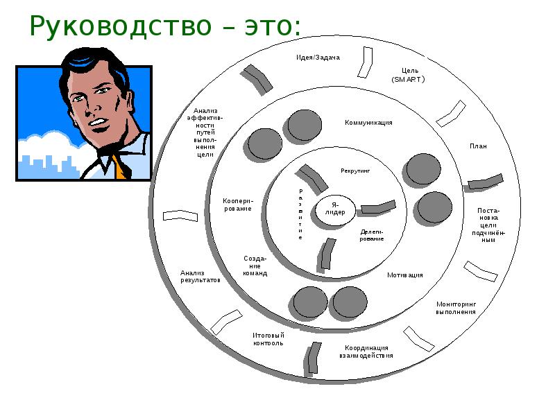 Подчиненный разбор. Руководство. Эффективное руководство.