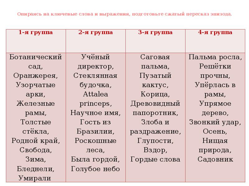 Подготовьте близкие к тексту пересказ эпизодов. Сжатый пересказ.