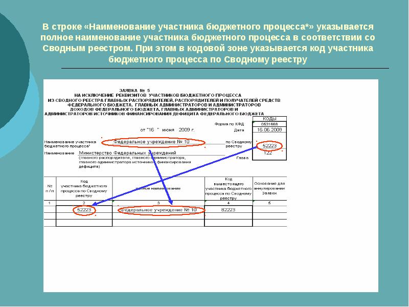 Реестр бюджетных процессов. Код участника бюджетного процесса как узнать. Код участника бюджетного процесса. Код УБП по сводному реестру. Код организации участников бюджетного процесса.