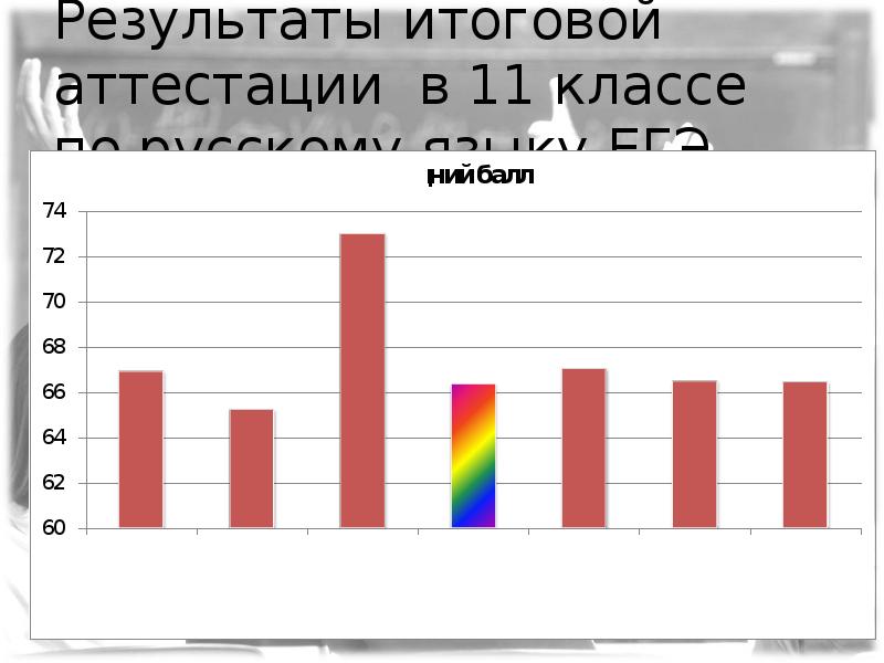 Результаты итогового