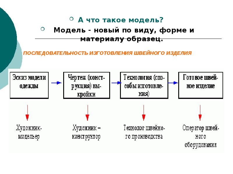 Что такое модель. Сожель. Модель. Что такое модель в технологии. Модель изделия.