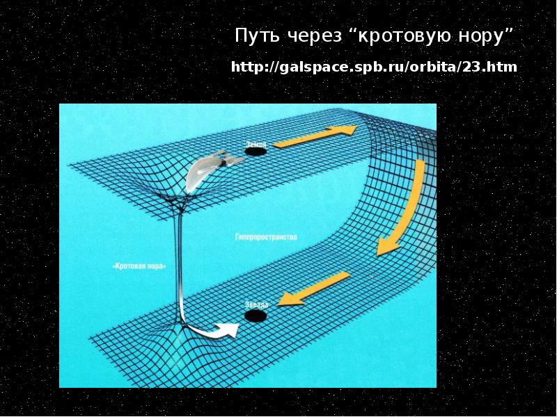 Путь через. Кротовая Нора. Кротовая Нора в космосе. Кротовая Нора схема. Путешествие через кротовую нору.