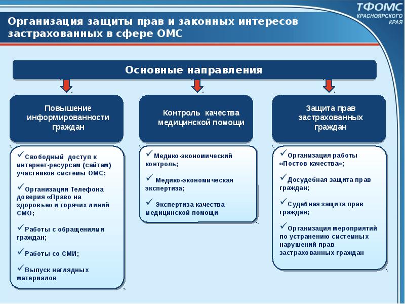 Фонд обязательного медицинского страхования полномочия