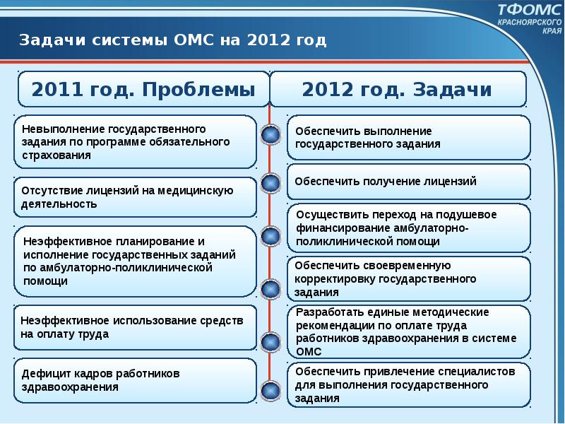 Еис омс. Задачи ОМС. 7.Задачи системы ОМС?.