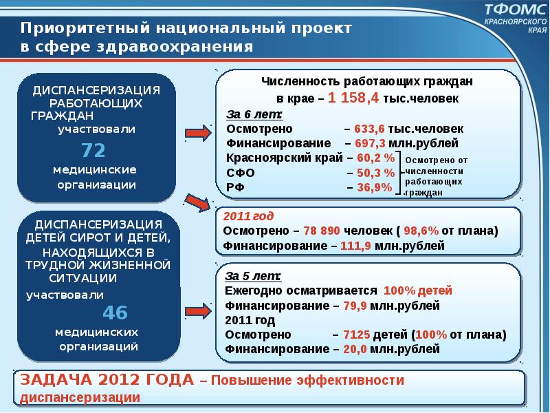 Приоритетный национальный проект в сфере здравоохранения