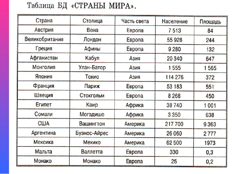 Страны и их. Все страны мира и их столицы список таблица. Страны мира и их столицы таблица. Страны и столицы мира таблица. Таблица страны и их столицы список.