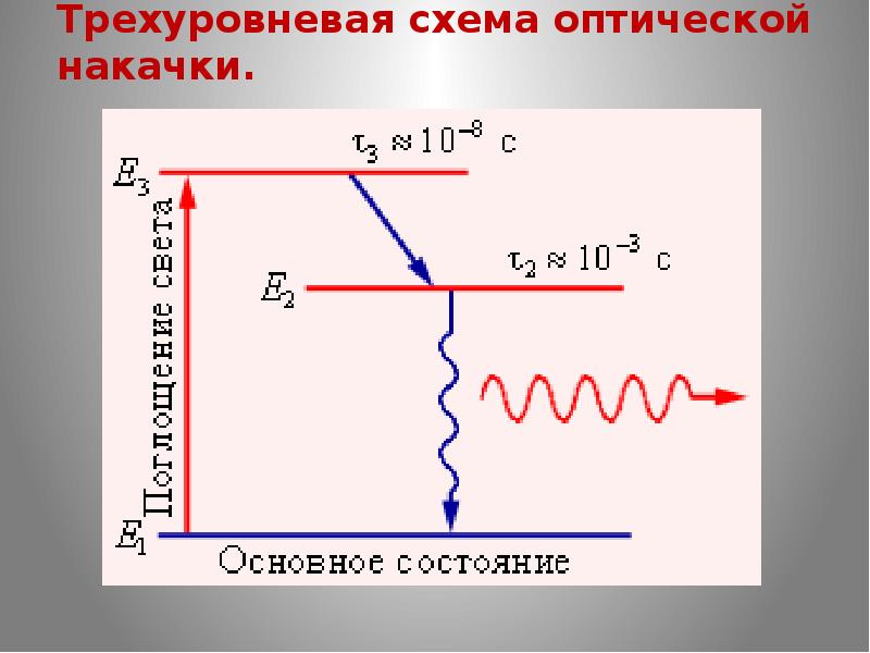 Схемы накачки лазера