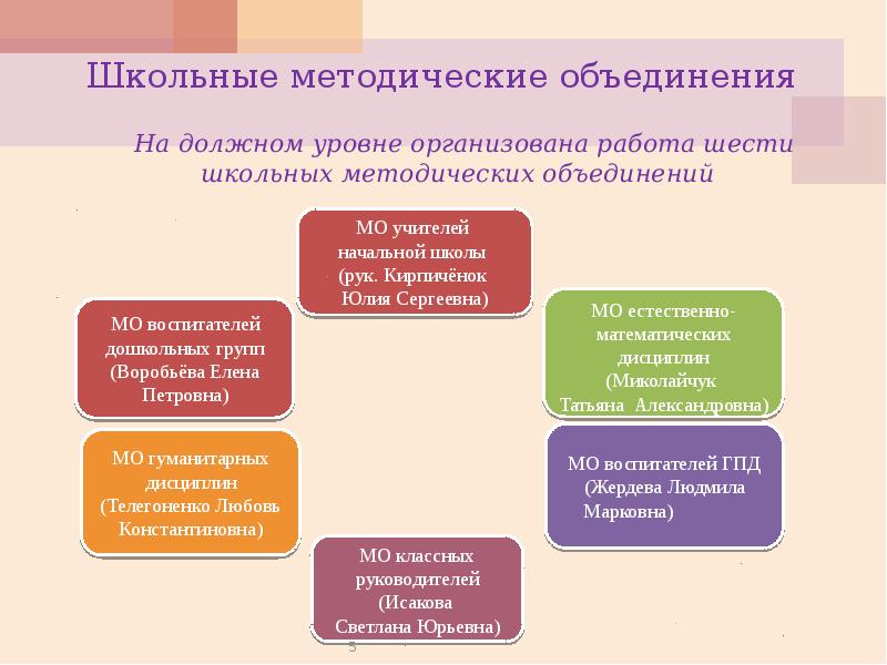 Организация работы методического объединения