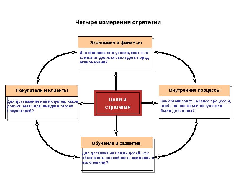 Сбалансированные показатели