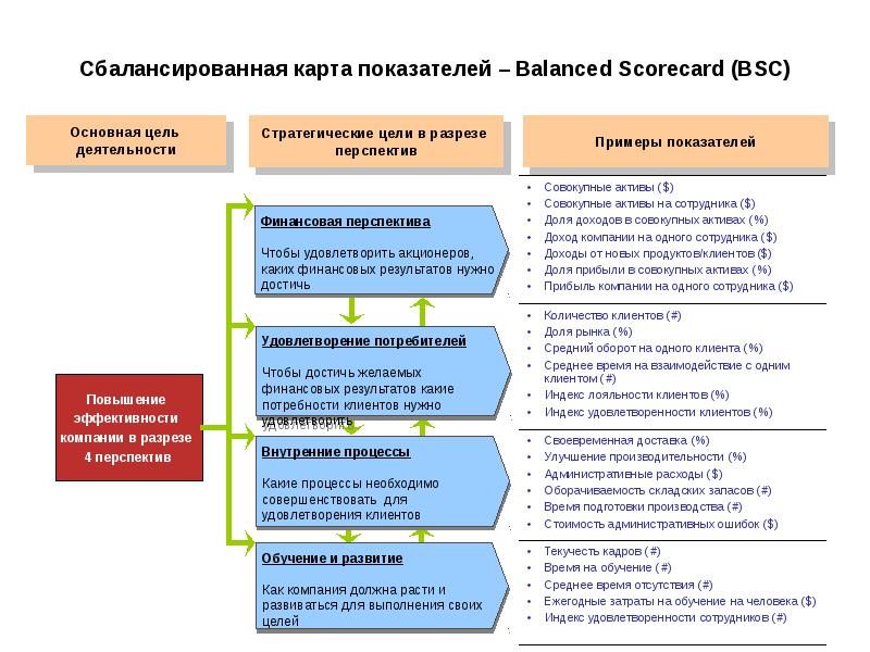 Реализация бизнес целей. Сбалансированная система показателей ССП BSC это. Система сбалансированных показателей (balanced Scorecard, BSC). Цели внедрения сбалансированной системы показателей:. Систем сбалансированных показателей ССП (balanced Scorecard, BSC);.