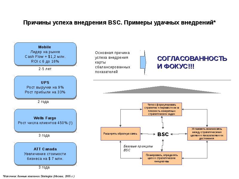 Сбалансированный план достижения стратегических результатов balanced scorecard bsc является