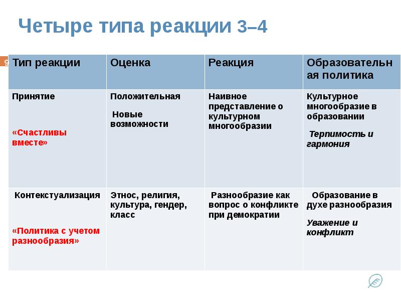 Типы реакций на другую культуру. Типы реакций в химии. Типы реакции на другую культуру. Модель освоения чужой культуры. Типы реакции на другую культуру.
