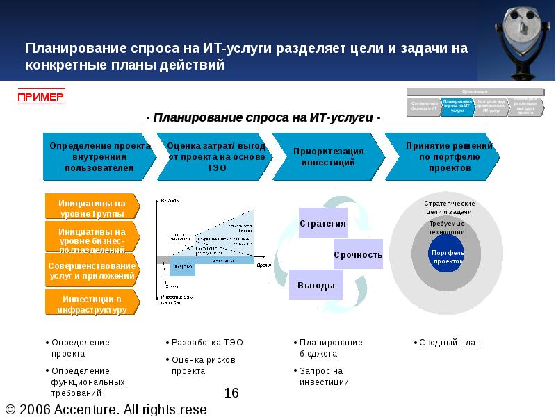 Бизнес план инвестиционного проекта пример презентация