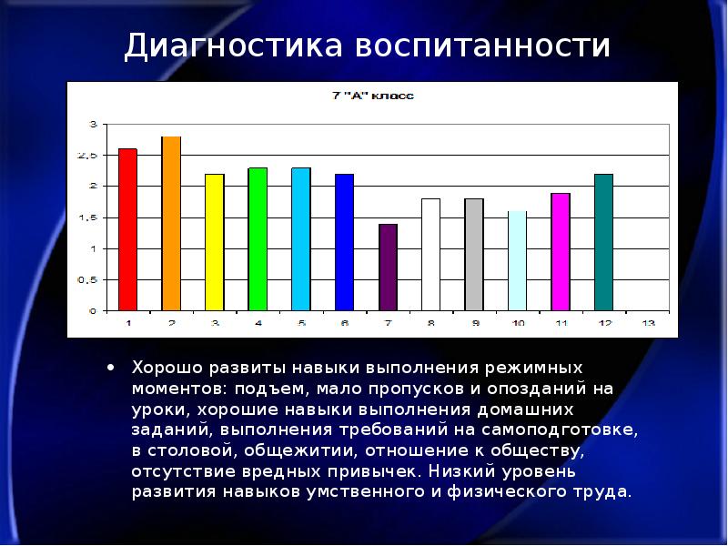 Уровень воспитанности