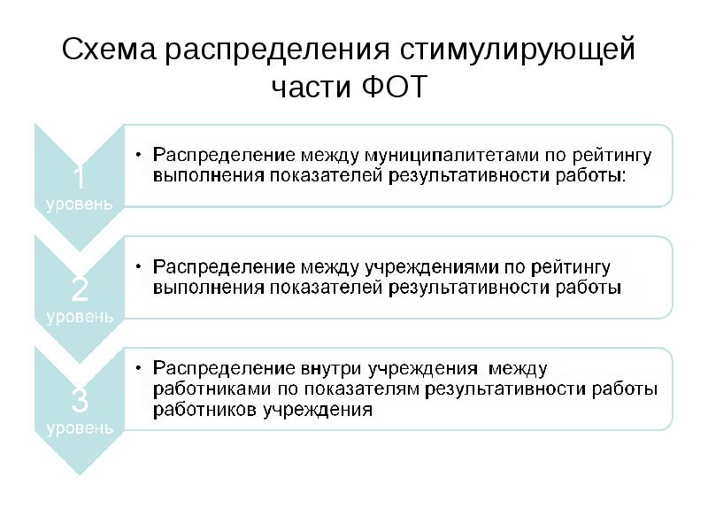 Распределение стимулирующего фонда оплаты труда. Распределение стимулирующего фонда оплаты труда