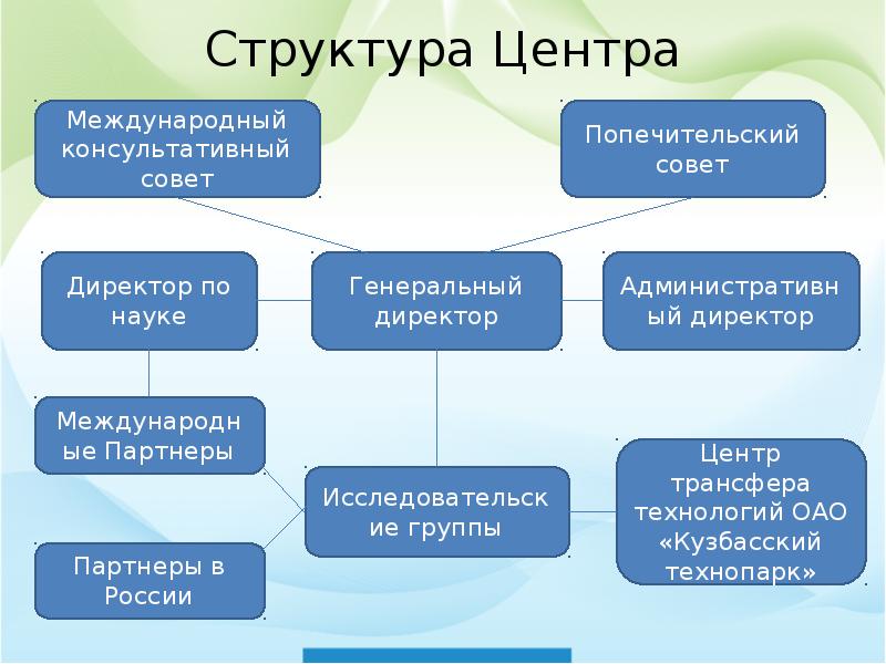 Структура центра. Структура центра здоровья. Структура центра красоты. Центр трансфера структура.