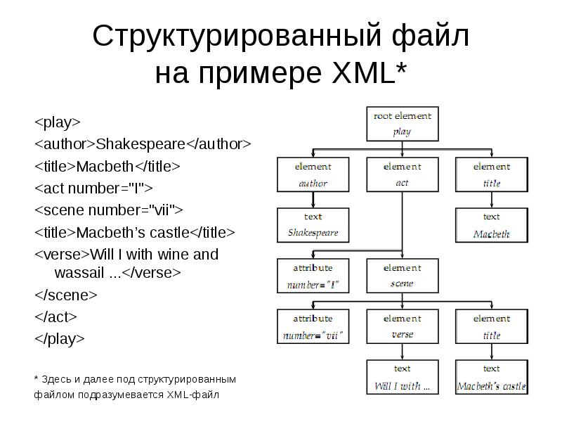 Что означает структурирует. Пример структурированного файла. Структуризация файлов. Структурированный файл. Структурированный текстовый файл.