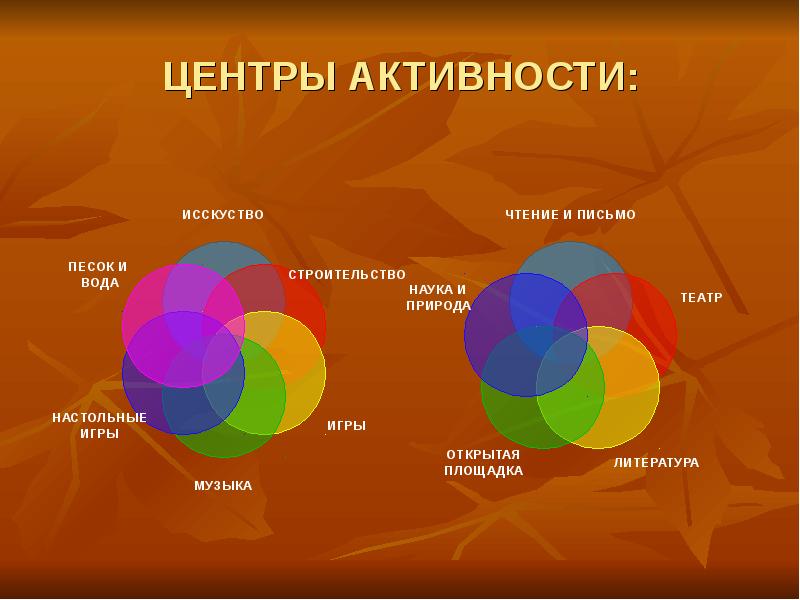 Группы активности. Центры активности. Главный центр активности в группе. Центры детской активности названия. Названия центров активности.