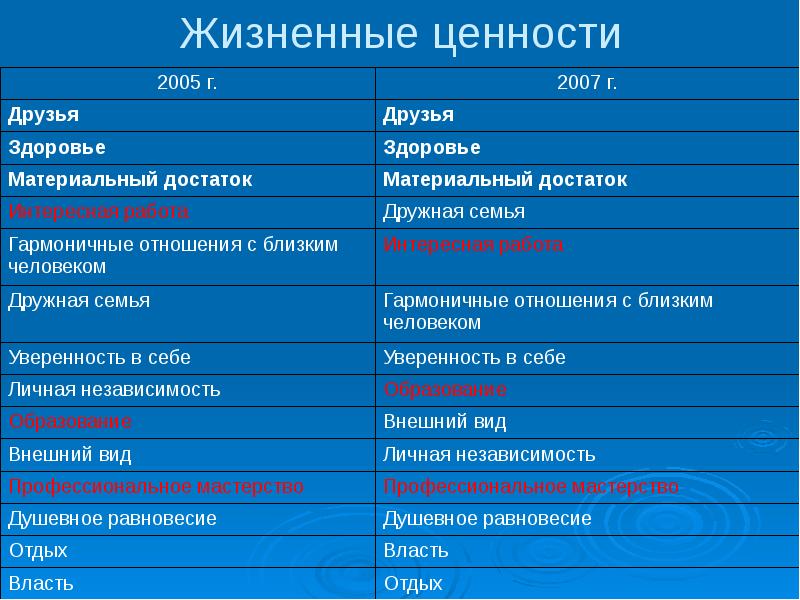 Жизненные ценности ростовых. Жизненные ценности это. Жизненные ценности друзья. Витальные ценности. Жизненные ценности в школе.