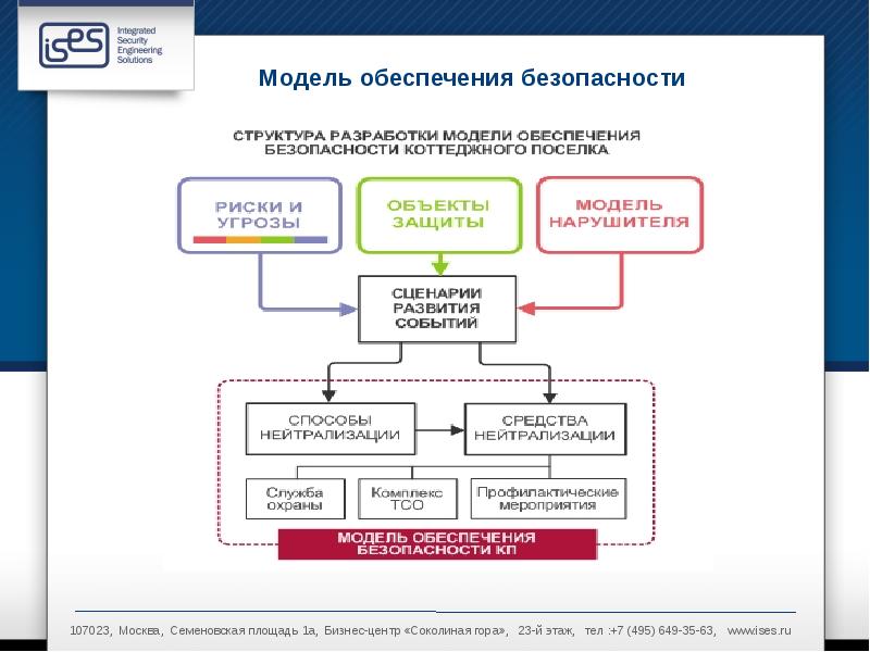 Разработать концепцию информационной безопасности компании по следующему примерному плану