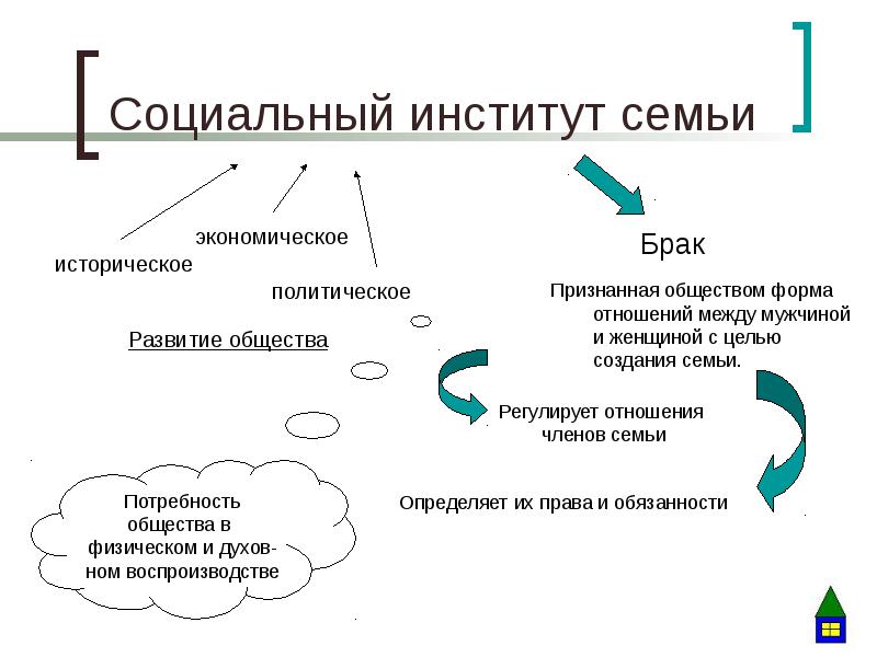 Презентация по обществознанию семья и быт