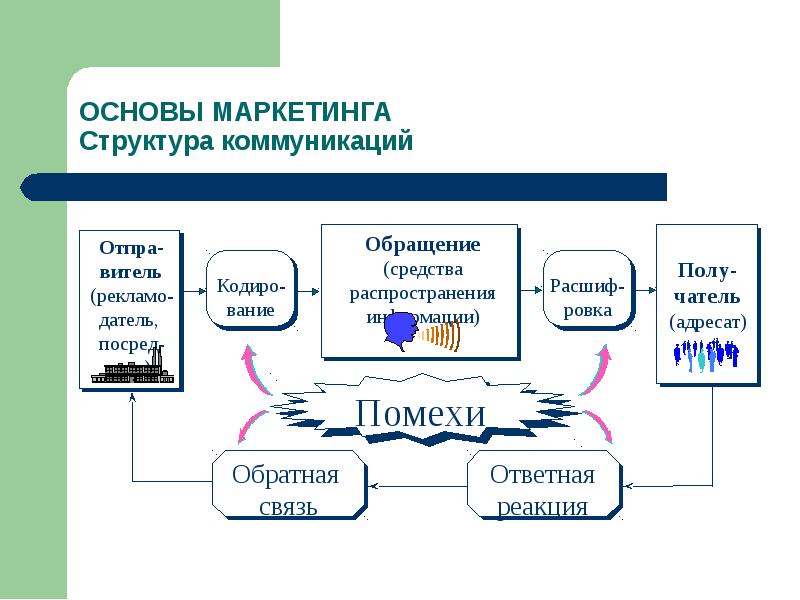 Основы маркетинга и продаж