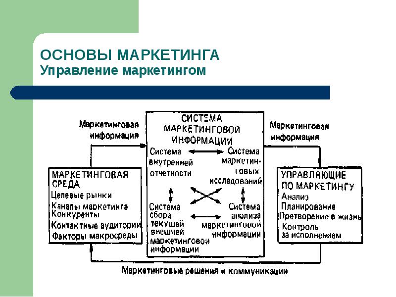 Система маркетинговой информации и маркетинговые исследования презентация