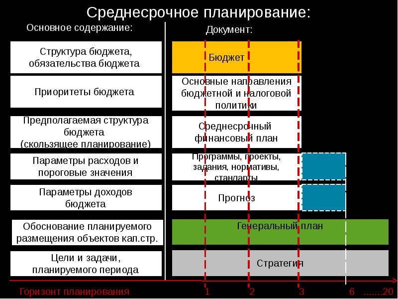 Среднесрочные проекты имеют длительность