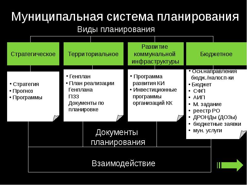 Роль планирования в организации виды планов