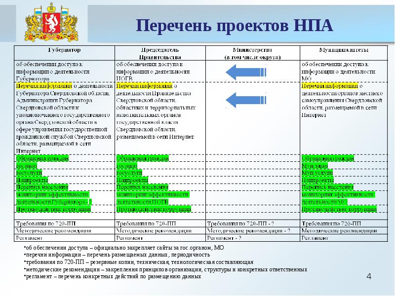 Портал проектов нормативных правовых актов архангельской области