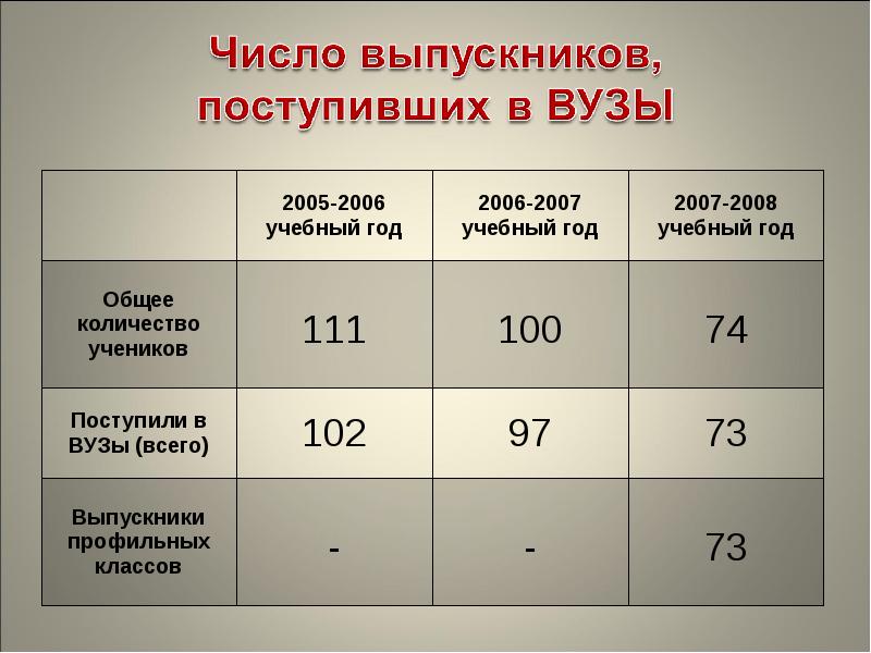 Одинаковое число учеников. Одинаковое число учеников