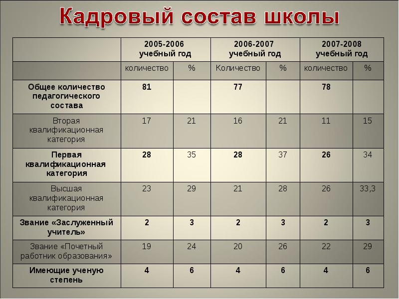 Кадровый состав. Кадровый состав школы. Структура кадрового состава школы. Кадровый состав школы таблица. Анализ кадрового состава школы.