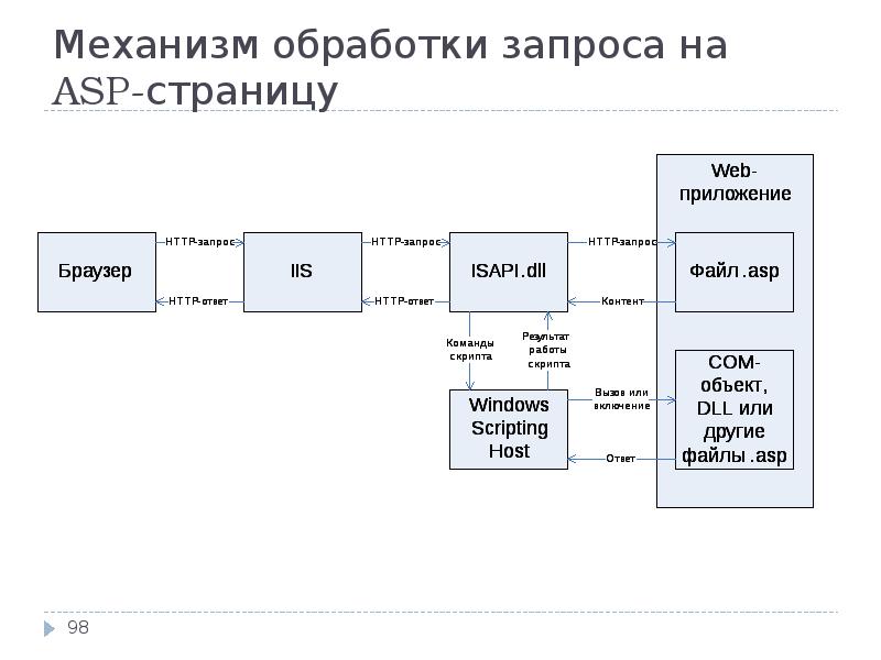 Запрос обработан. Схема обработки запросов пользователя. Обработка запроса. Процесс обработки запроса. Схема обработки запроса сервером.