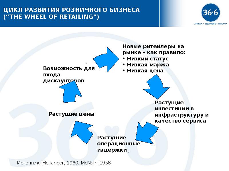 Формирование розничной