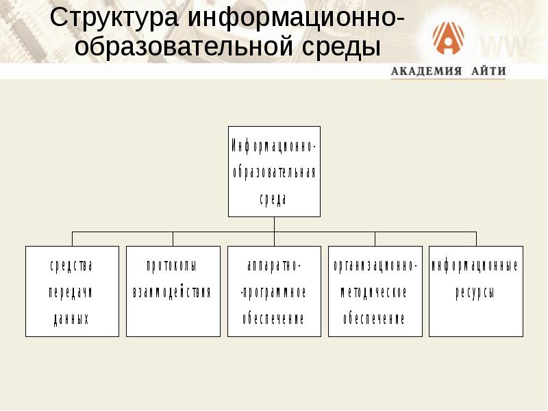 Информационно-образовательная среда школы. Структура информационной образовательной среды. Структура образовательной среды вуза. Информационная образовательная среда. Компоненты образовательной среды.