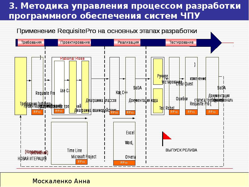 Процесс разработки систем. Процесс разработки по. Процесс управления разработкой программного обеспечения. Показатели процесса разработки программного обеспечения. 5. Этапы разработки программного обеспечения.