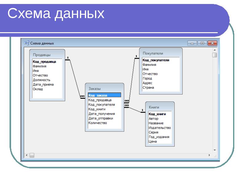 Нарисовать схему данных. База данных книжный магазин MYSQL. Схема база данных магазина SQL. Схема базы данных access. Схема базы данных access на 13 таблиц.