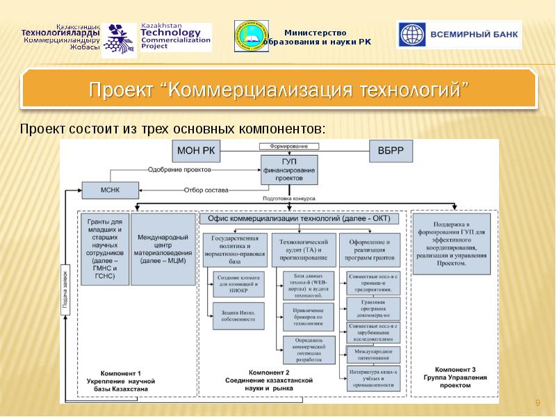 Проект наука и коммерциализация технологий